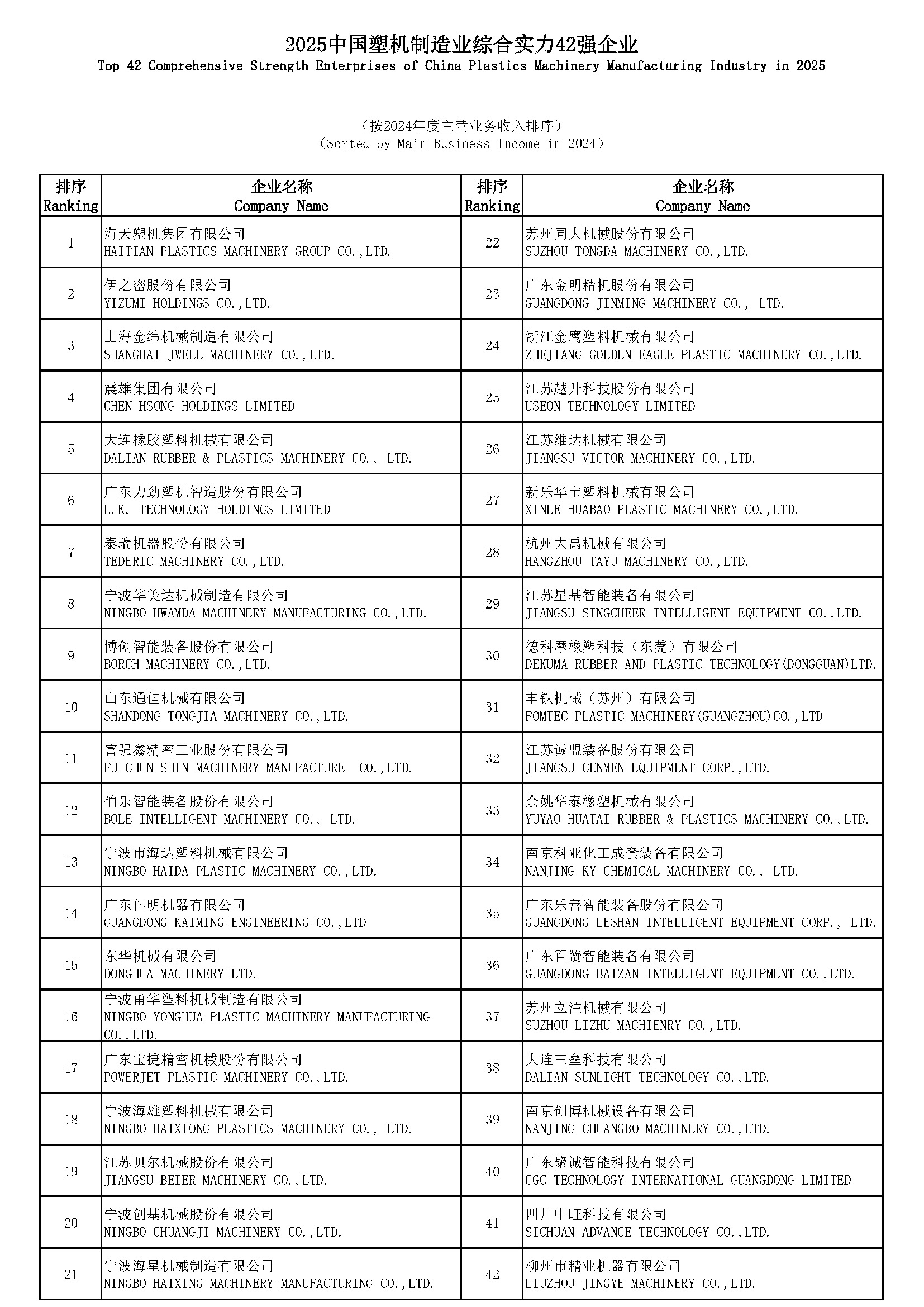 CPMIA [2025] No. 23 - Announcement of 2025 China Plastics Machinery Industry Leading Enterprises Selection Results_Page_2.jpg