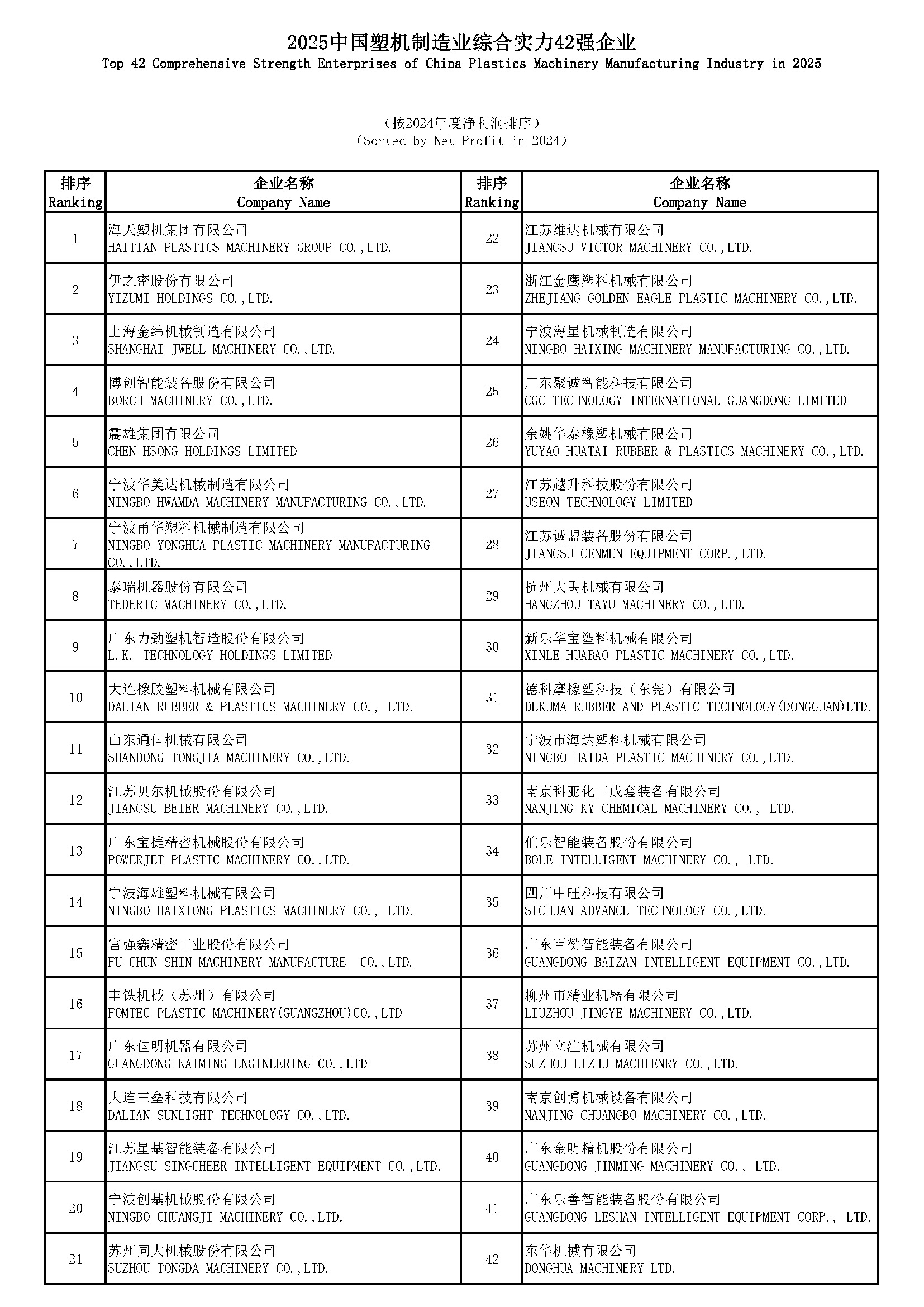 CPMIA [2025] No. 23 - Announcement of 2025 China Plastics Machinery Industry Leading Enterprises Selection Results_Page_3.jpg