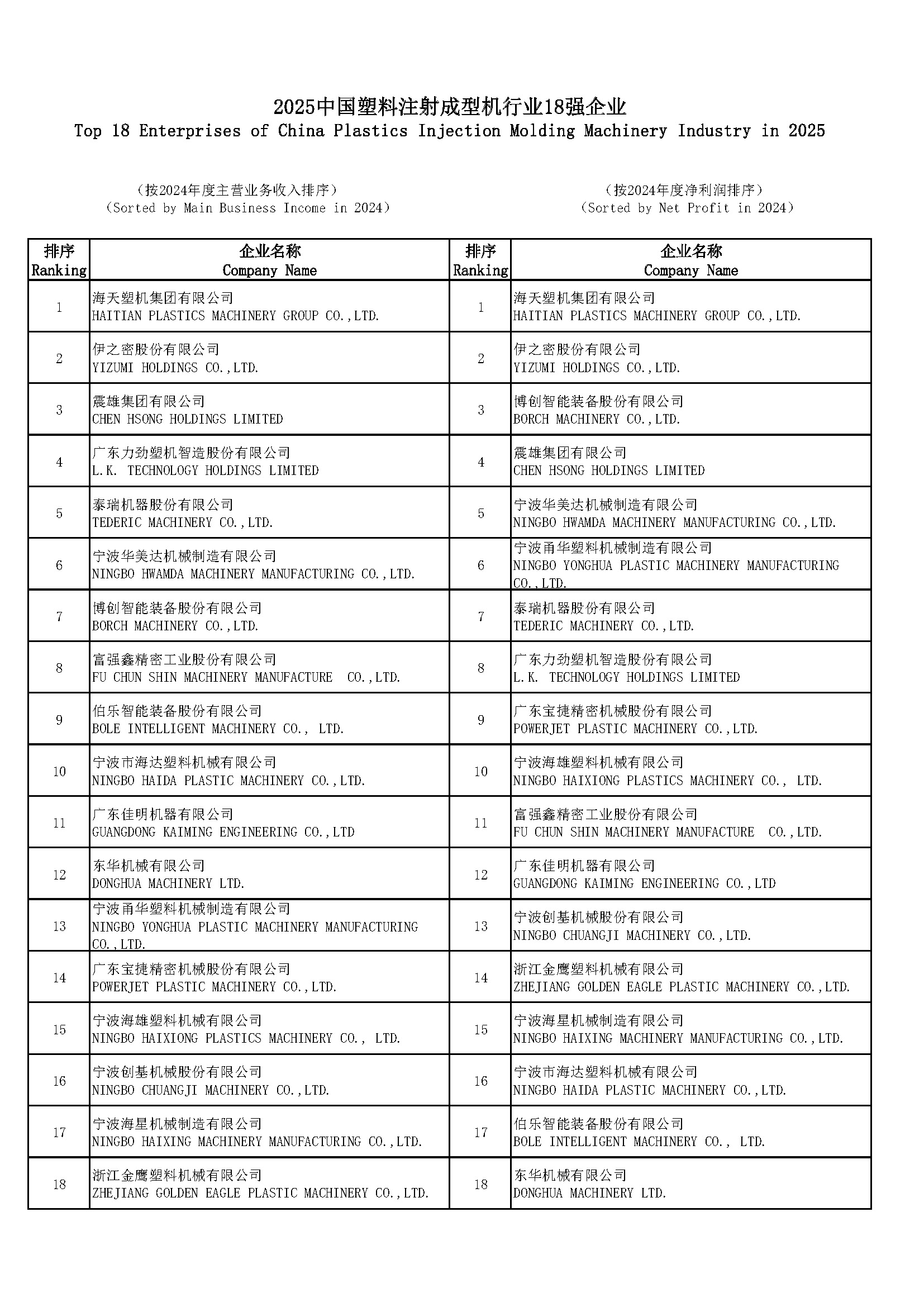 CPMIA [2025] No. 23 - Announcement of 2025 China Plastics Machinery Industry Leading Enterprises Selection Results_Page_4.jpg