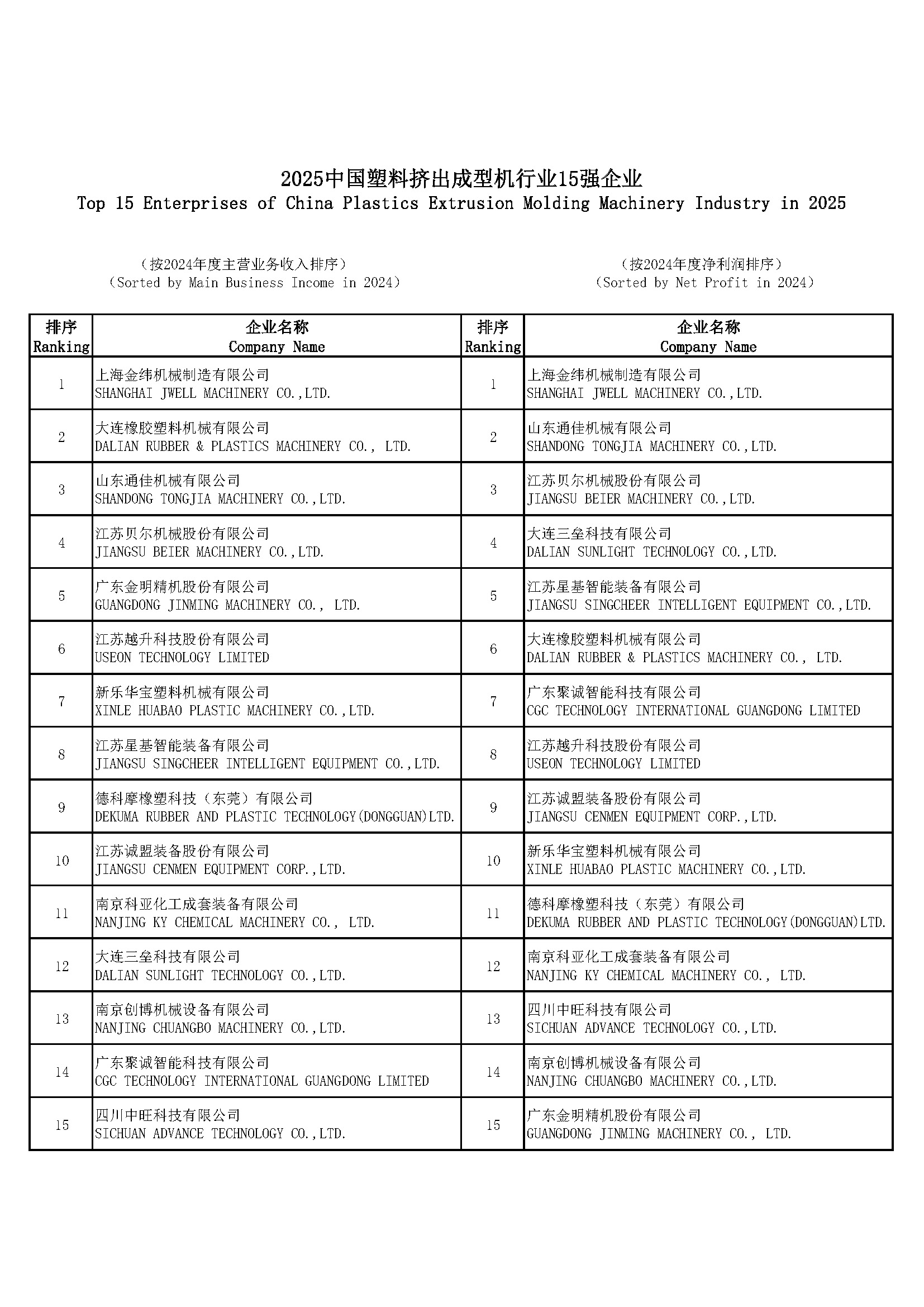 CPMIA [2025] No. 23 - Announcement of 2025 China Plastics Machinery Industry Leading Enterprises Selection Results_Page_5.jpg