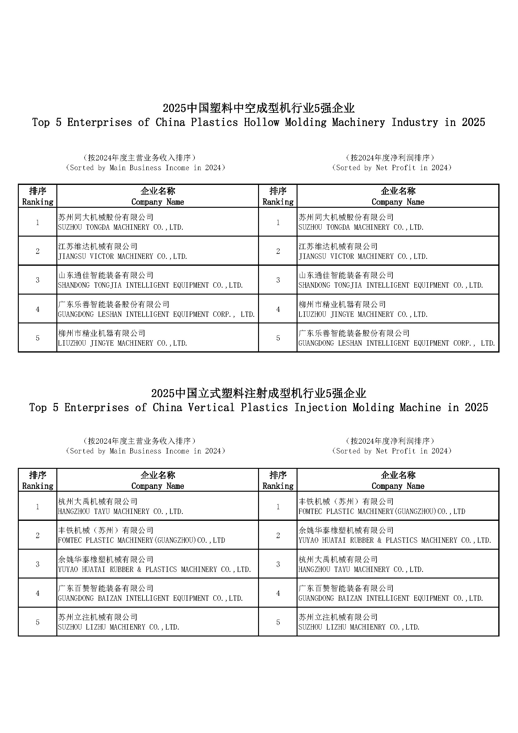 CPMIA [2025] No. 23 - Announcement of 2025 China Plastics Machinery Industry Leading Enterprises Selection Results_Page_6.jpg