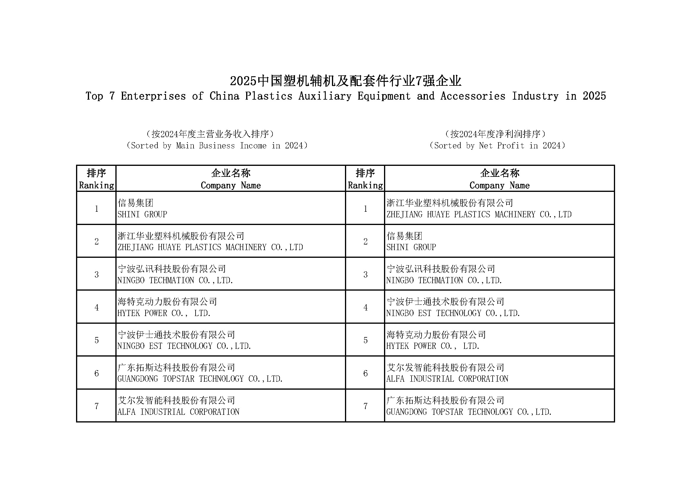 CPMIA [2025] No. 23 - Announcement of 2025 China Plastics Machinery Industry Leading Enterprises Selection Results_Page_7.jpg