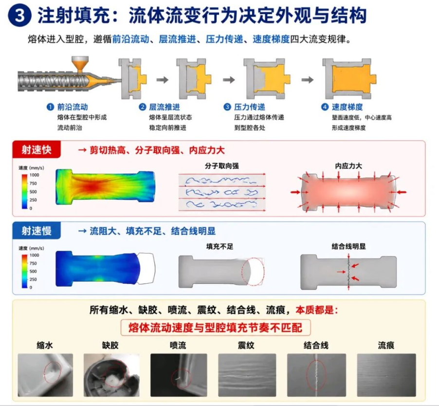 Schematic of injection filling fluid rheological behavior Schematic of injection filling fluid rheological behavior