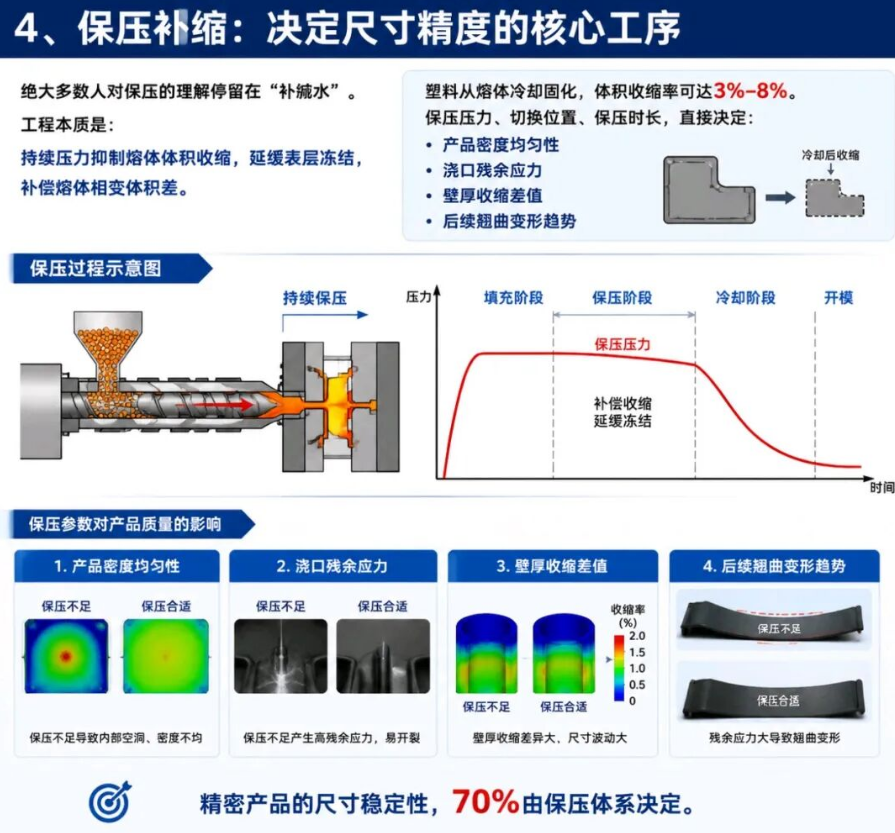 Schematic of holding pressure and shrinkage compensation process Schematic of holding pressure and shrinkage compensation process