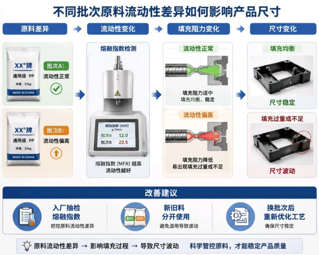 Schematic of raw material batch differences